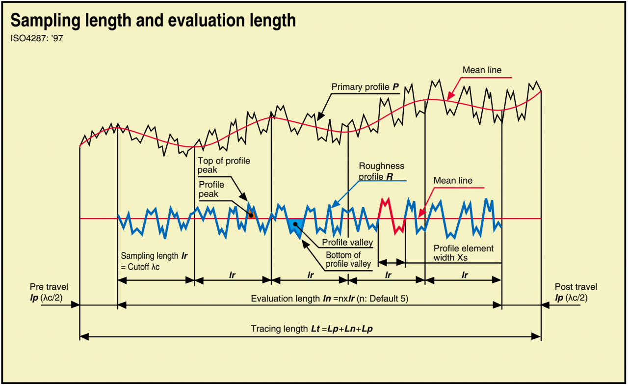 Definition and Explanation of Surface Roughness Tester. MSP Metrology