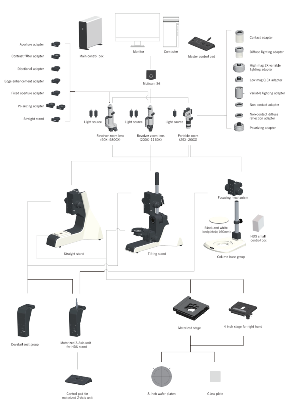 Motic Digital Zoom Microscope EasyZoom Series MSP Metrology